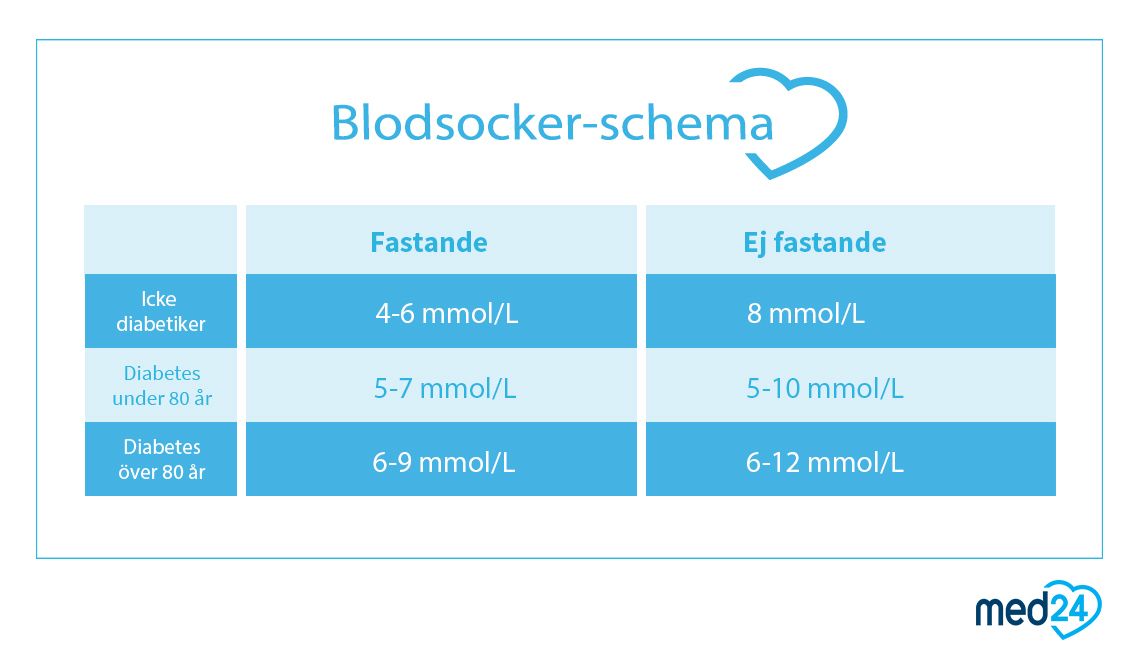 s-m-ter-du-blodsockret